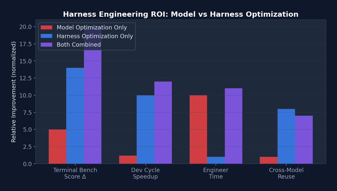 图2:Harness 优化 vs 模型优化的投资回报率对比