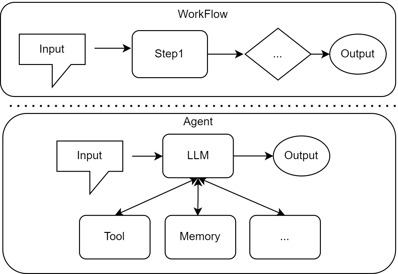 图6: Workflow和Agent的差异