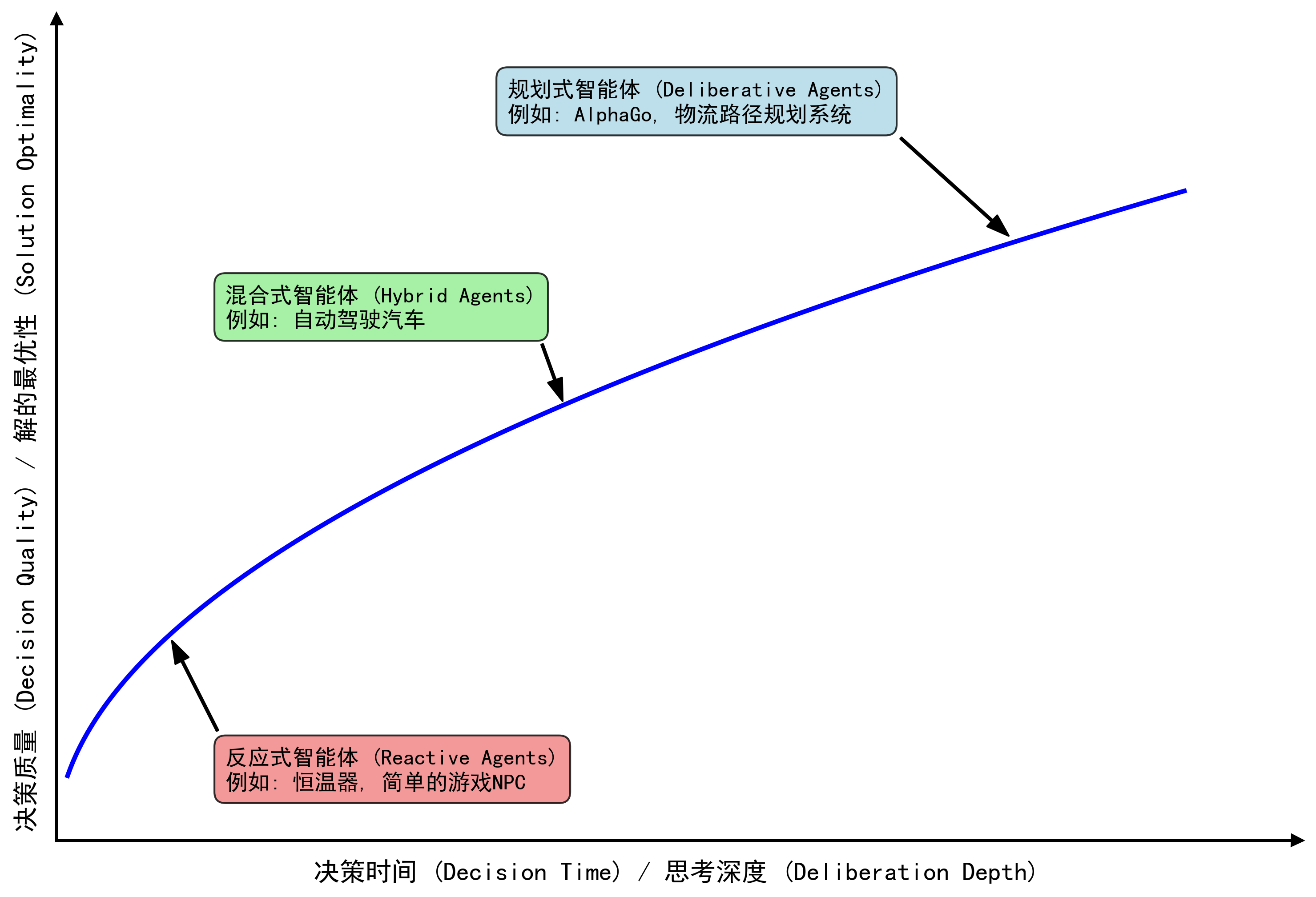 图3:智能体决策时间与质量关系图