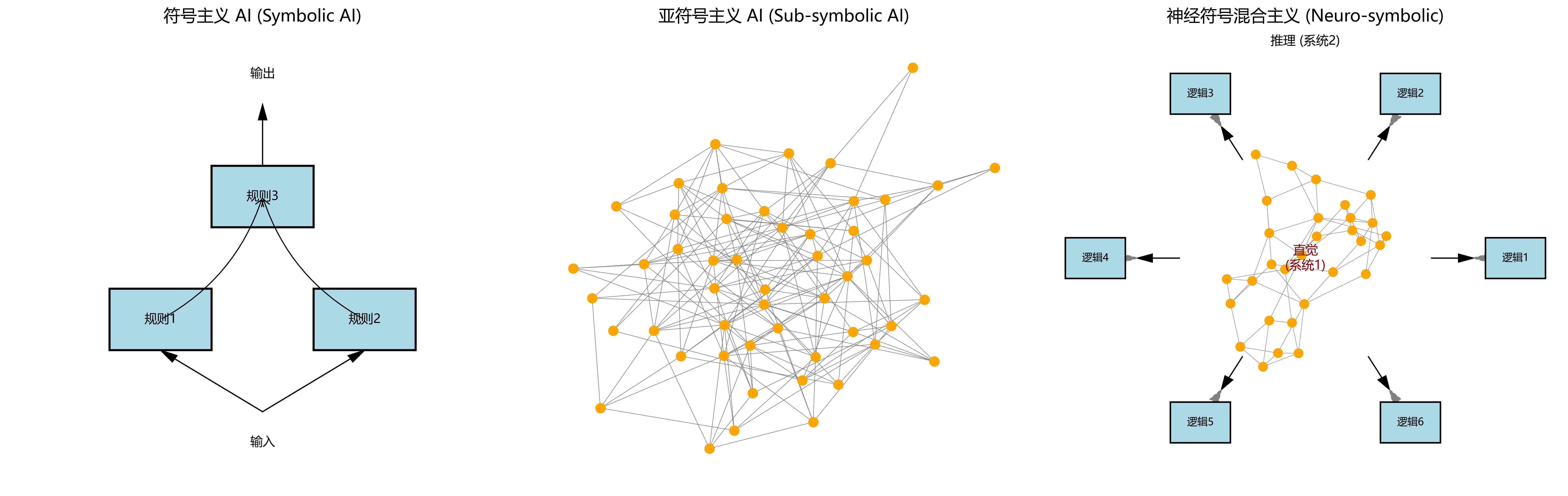 图4:符号主义、亚符号主义与神经符号混合主义的知识表示范式