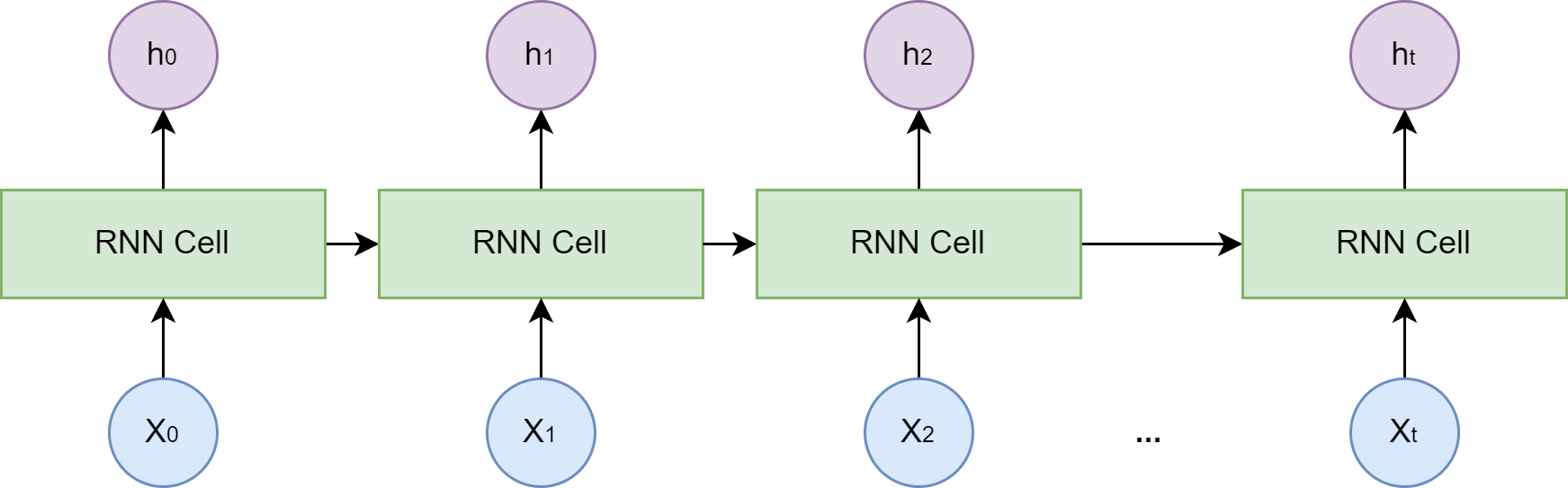 图3:RNN 结构示意图