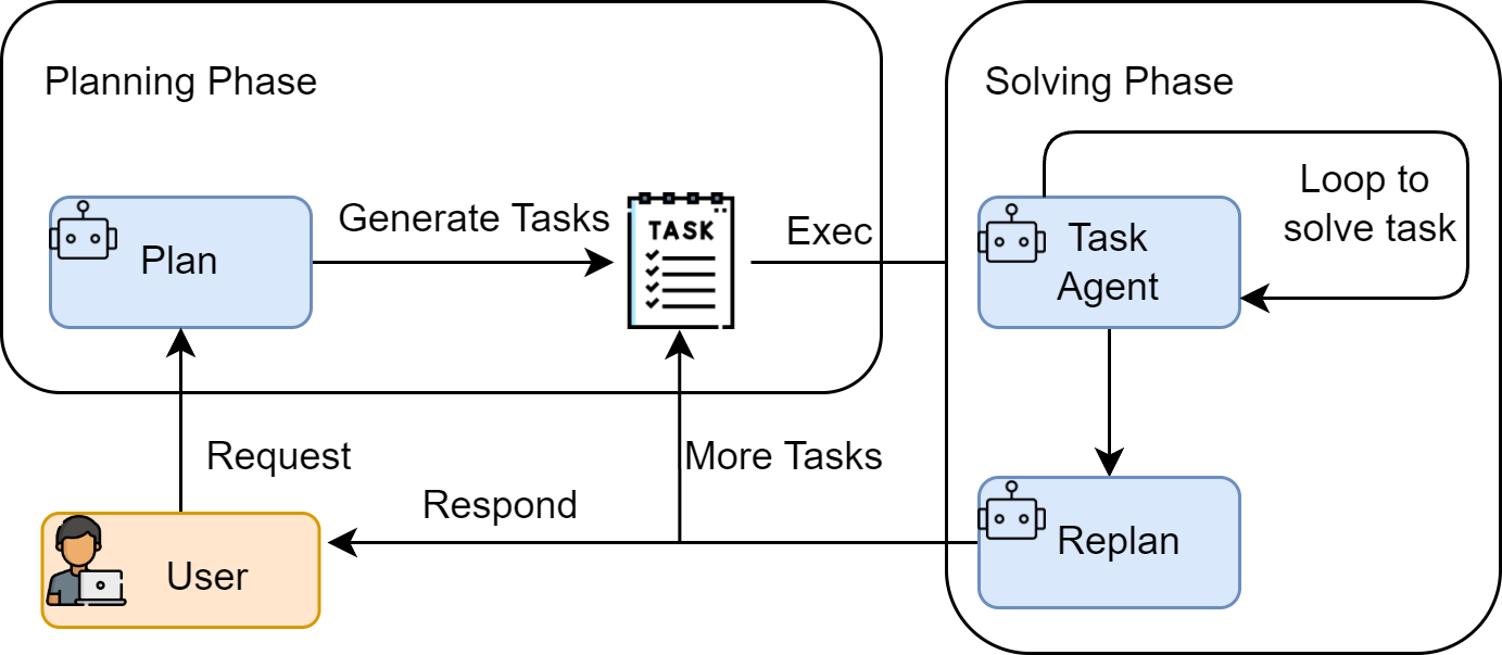 图2:Plan-and-Solve 范式的两阶段工作流