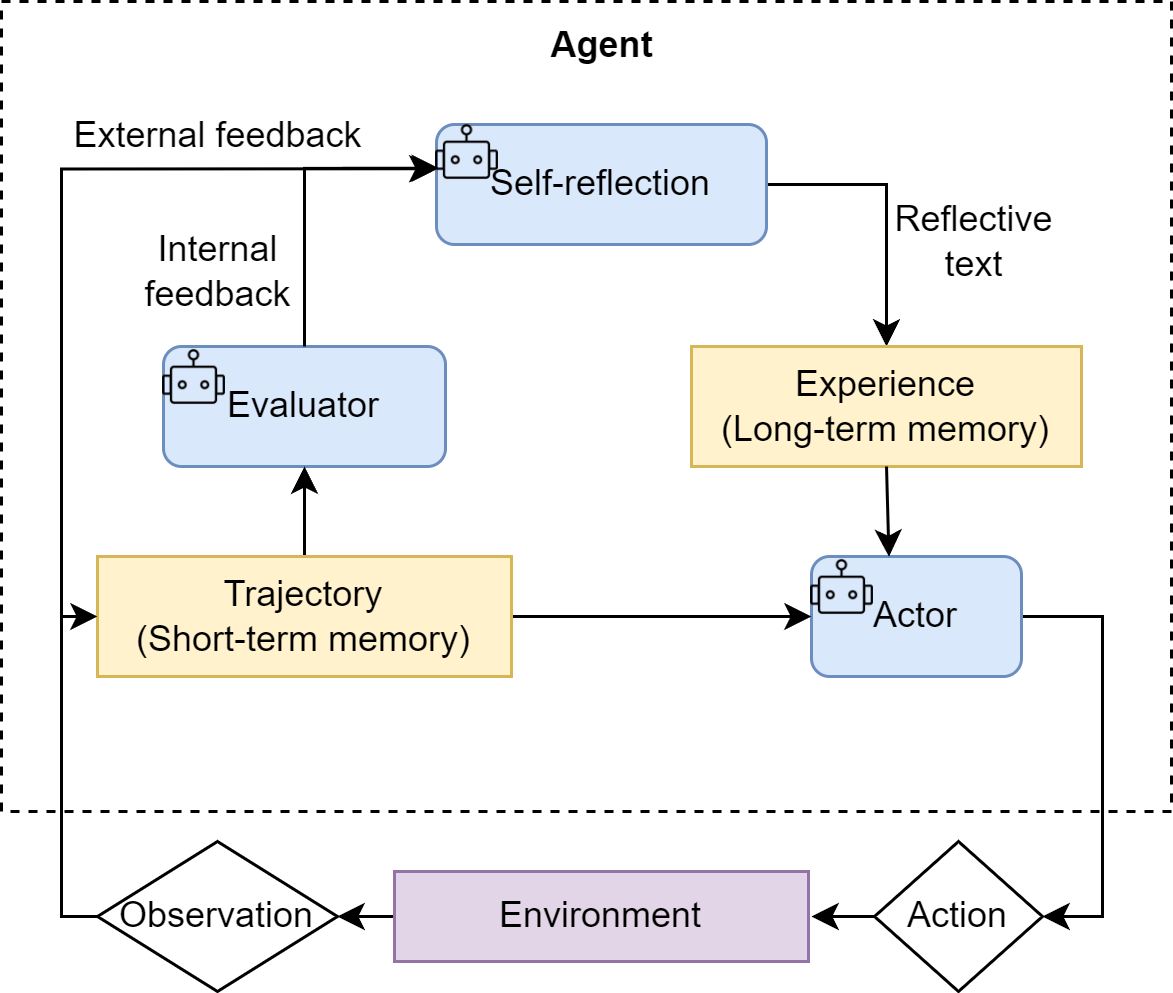 图3:Reflection 机制中的“执行-反思-优化”迭代循环