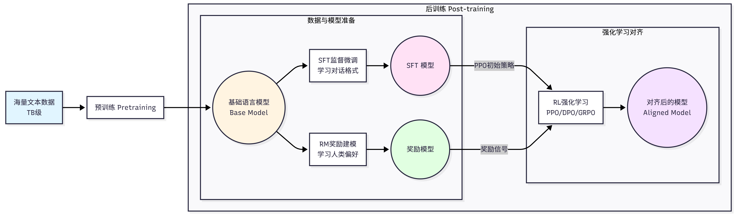 图1:LLM 训练全景图