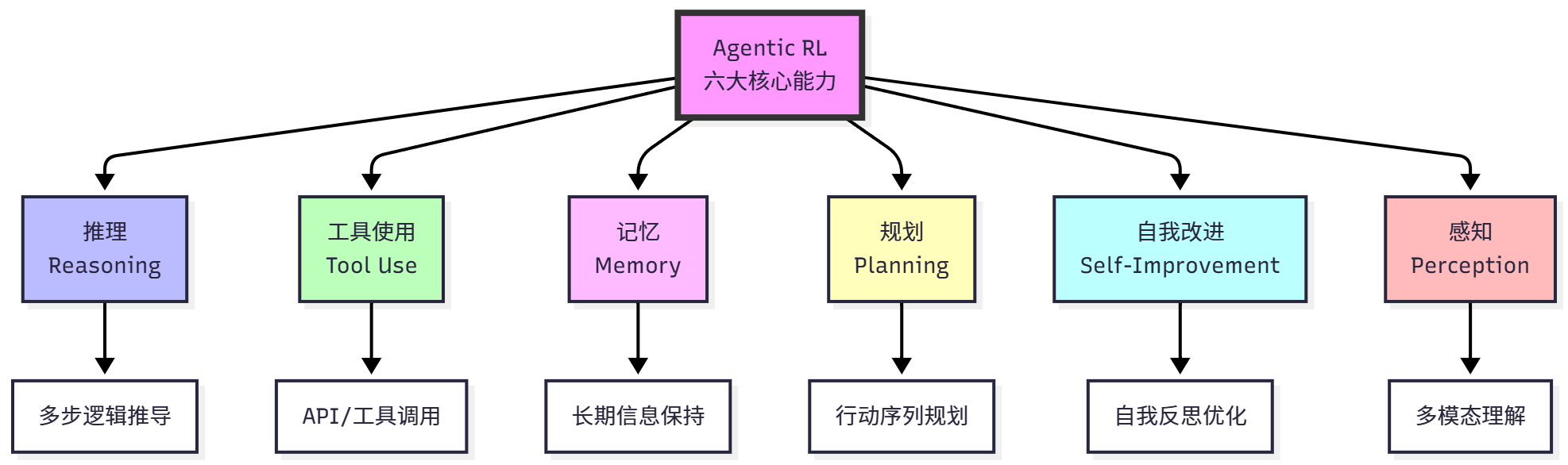 图2:Agentic RL 的六大核心能力