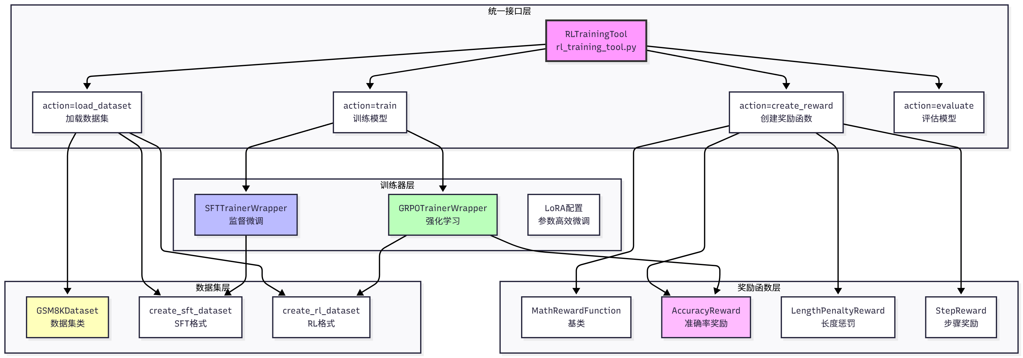 图3:HelloAgents Agentic RL 架构