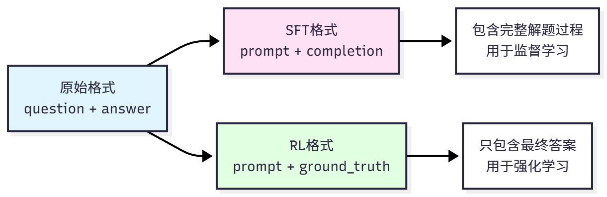 图4:GSM8K 数据格式转换