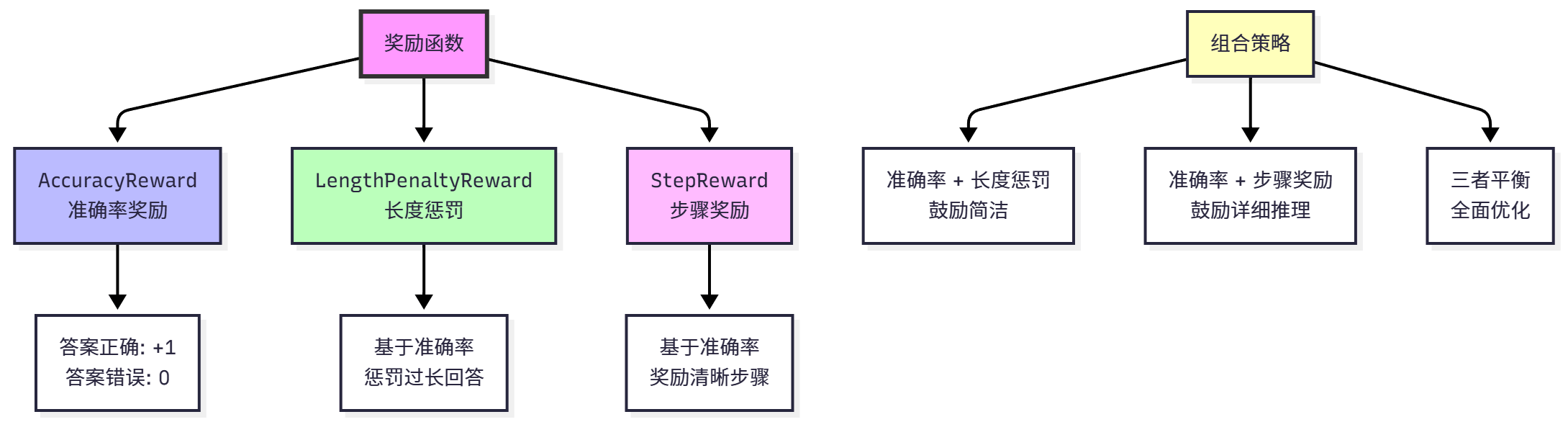 图5:奖励函数设计