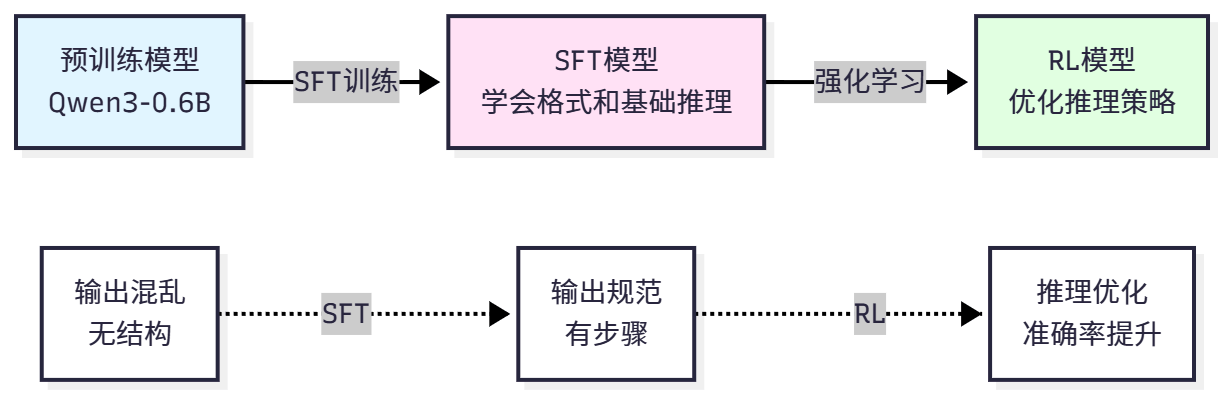 图6:SFT 在训练流程中的作用