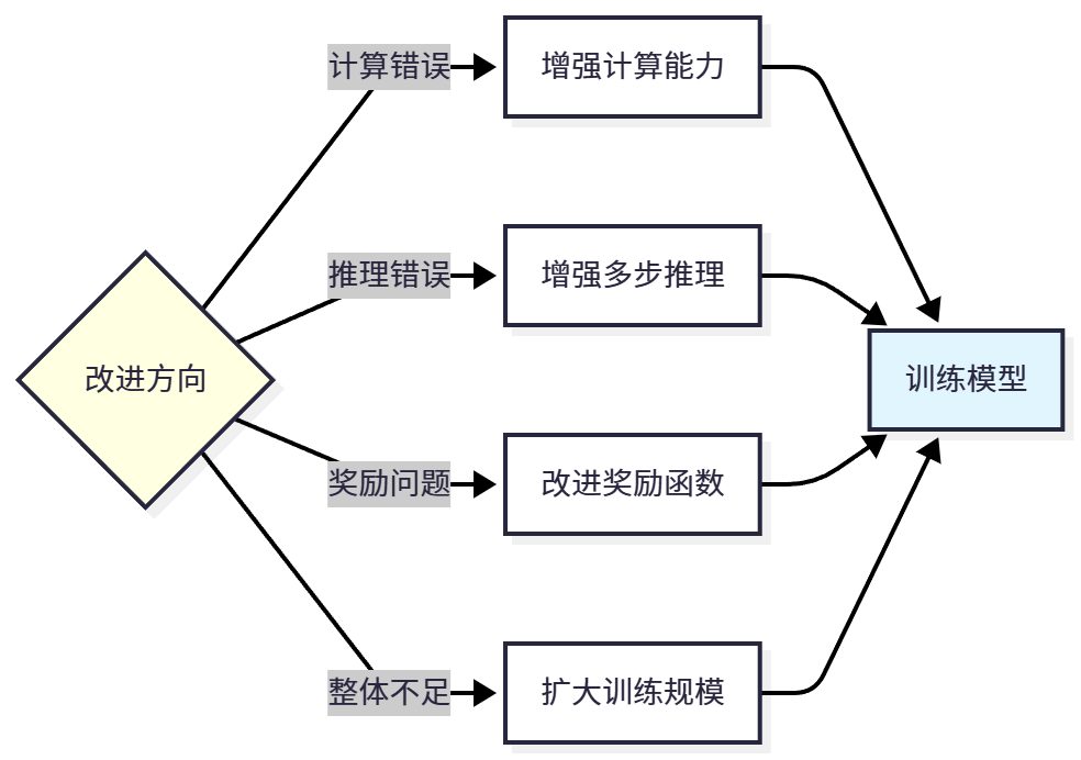 图8:模型改进迭代流程