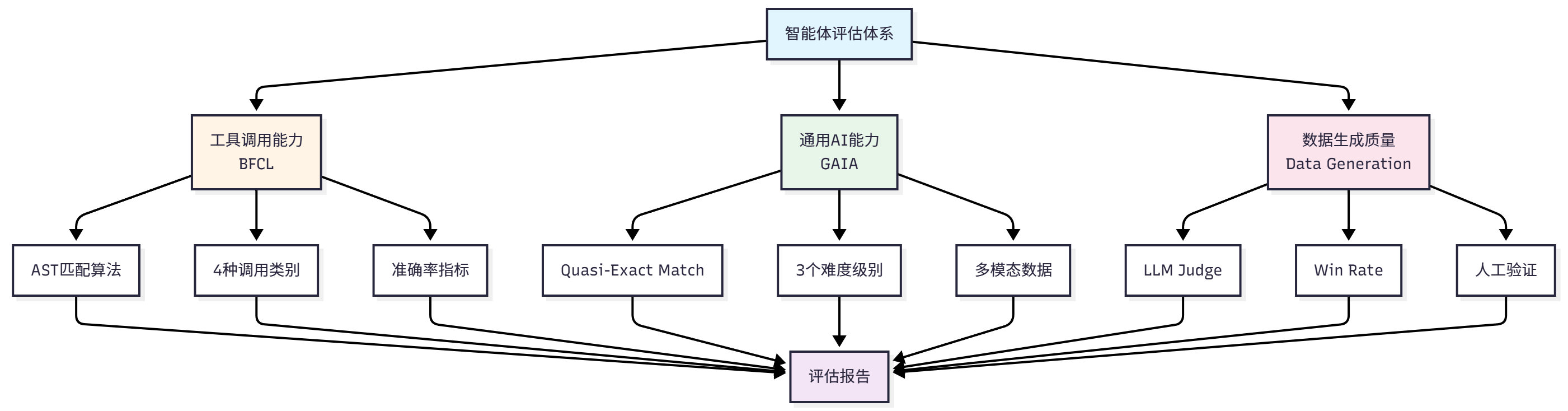 图1:HelloAgents 评估体系架构图