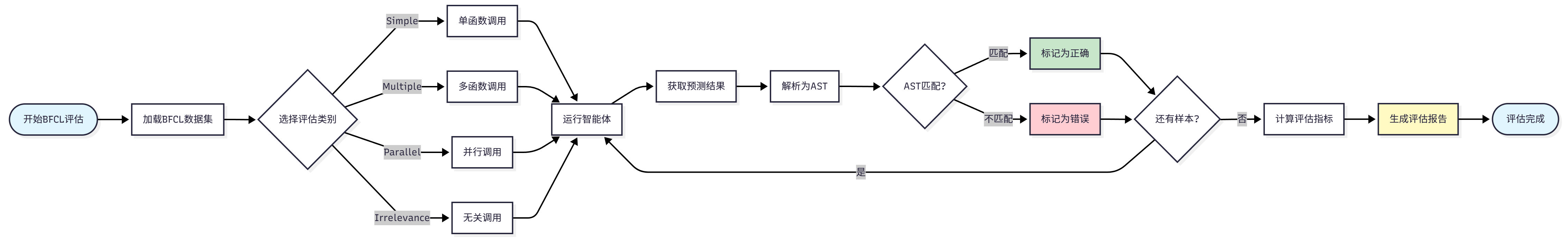 图2:BFCL 评估流程图