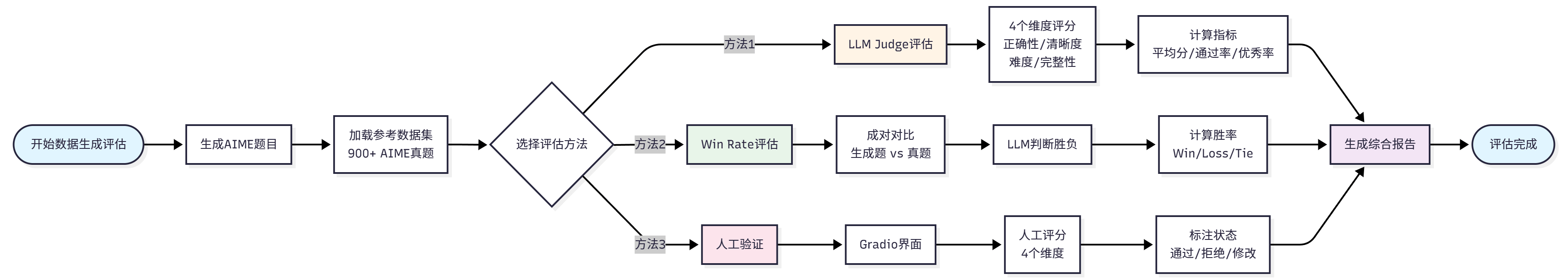 图5:数据生成质量评估流程图