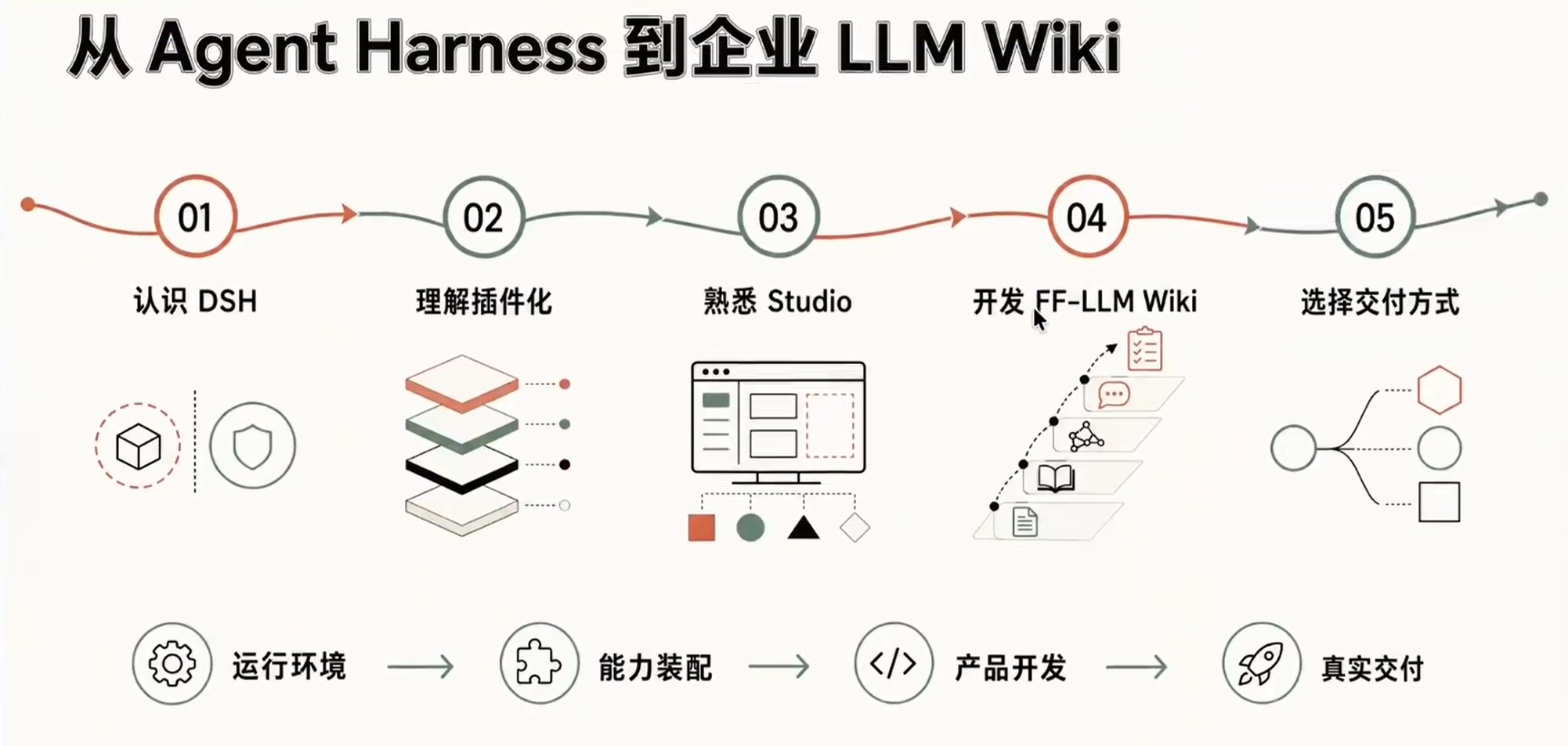 从Agent Harness到企业LLM Wiki