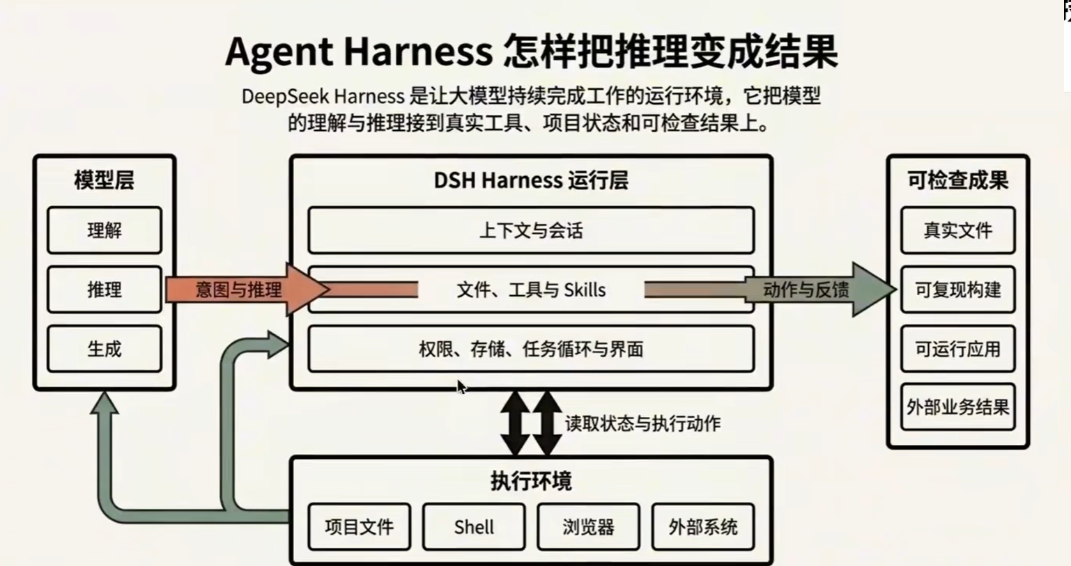 Agent Harness怎么将推理变为结果