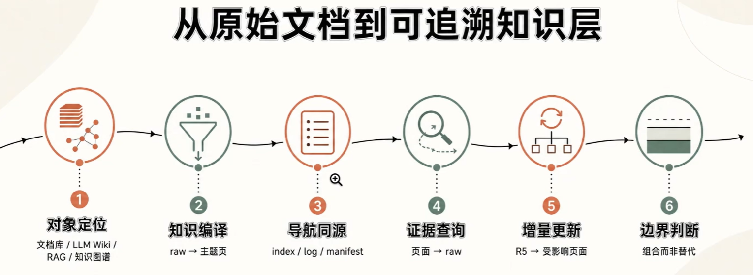 从原始文档到可追溯知识层