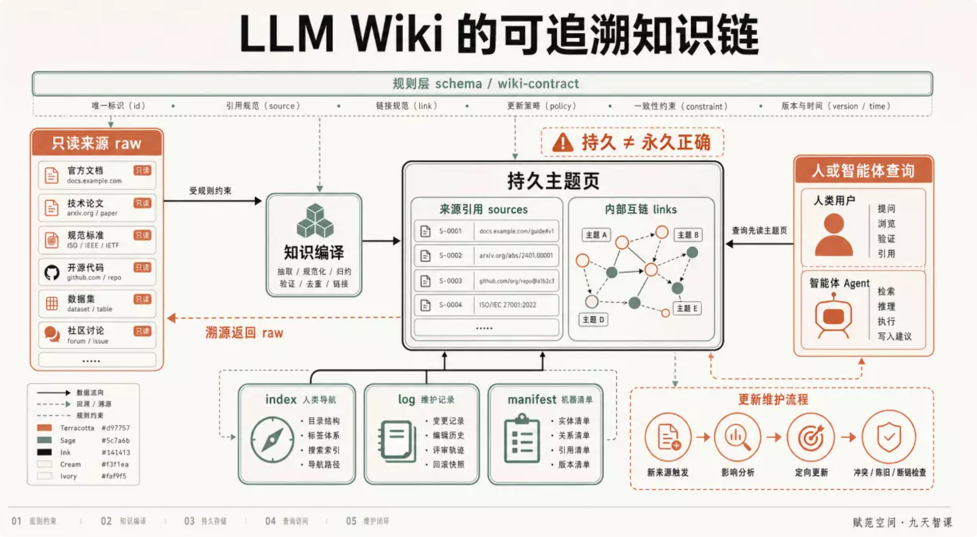 LLM Wiki的可追溯知识链