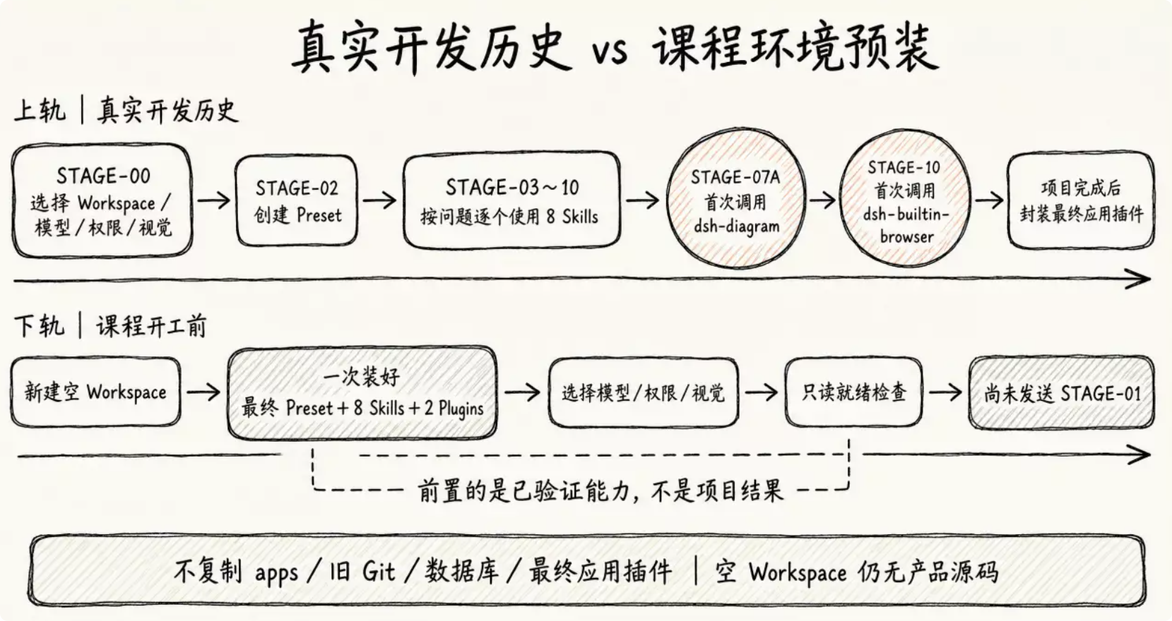 真实开发历史 vs 课程环境预装