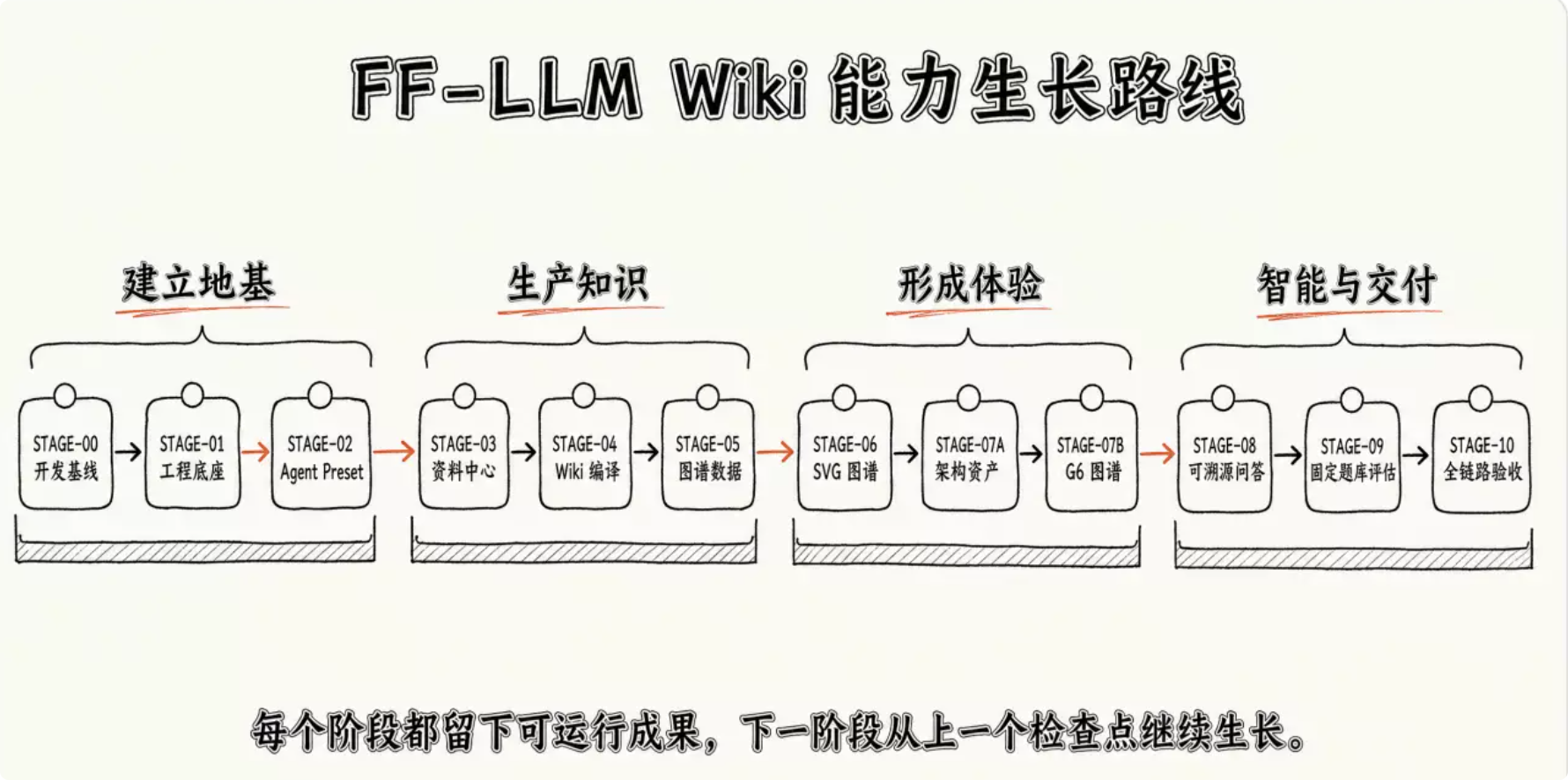 FF-LLM-Wiki 能力成长路线