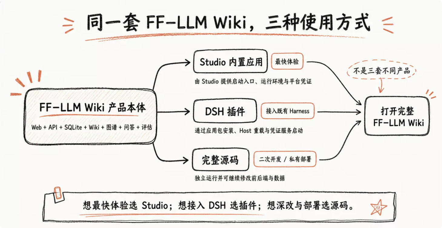 同一套FF-LLM Wiki,三种使用方式