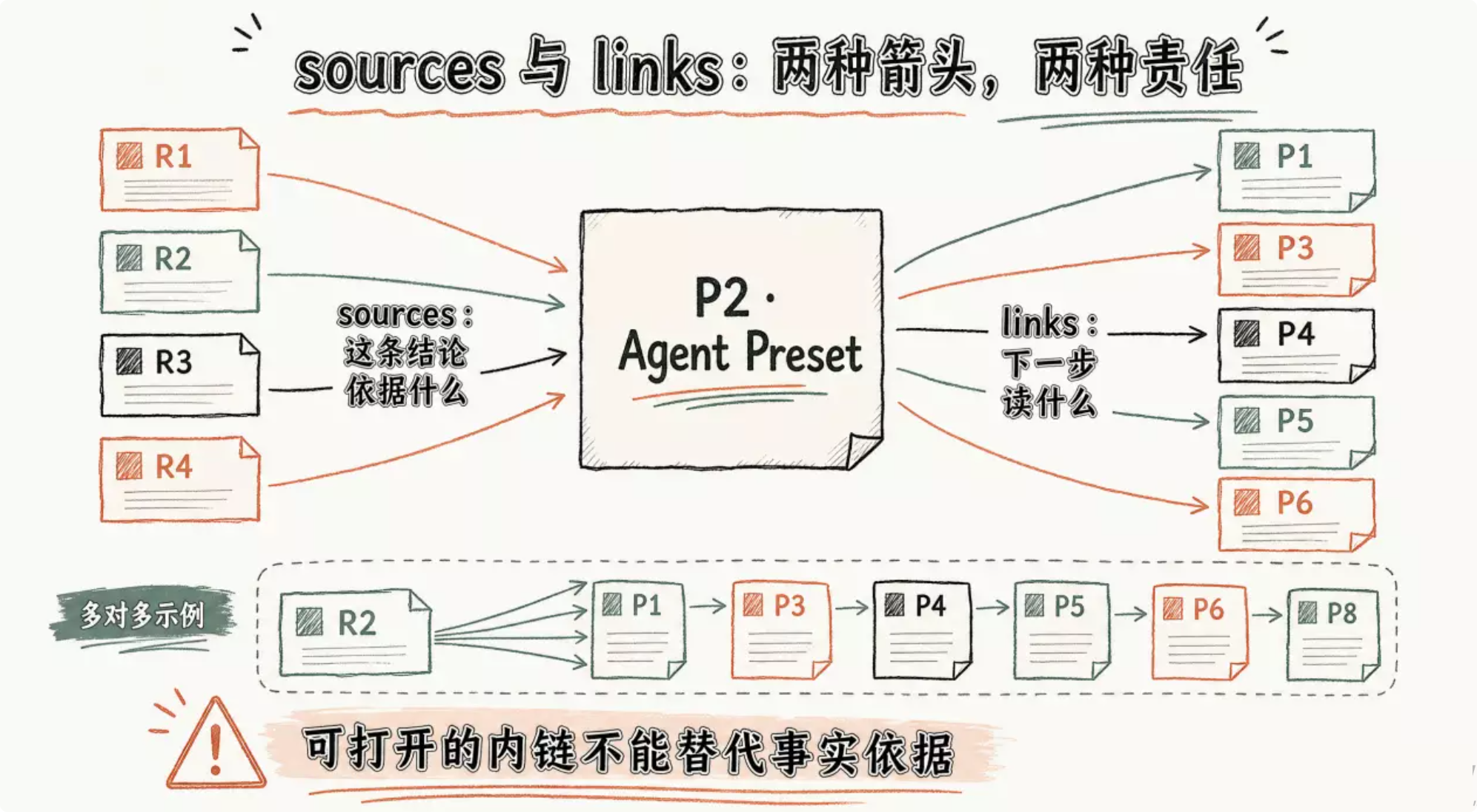 sources与links:两种箭头,两种责任