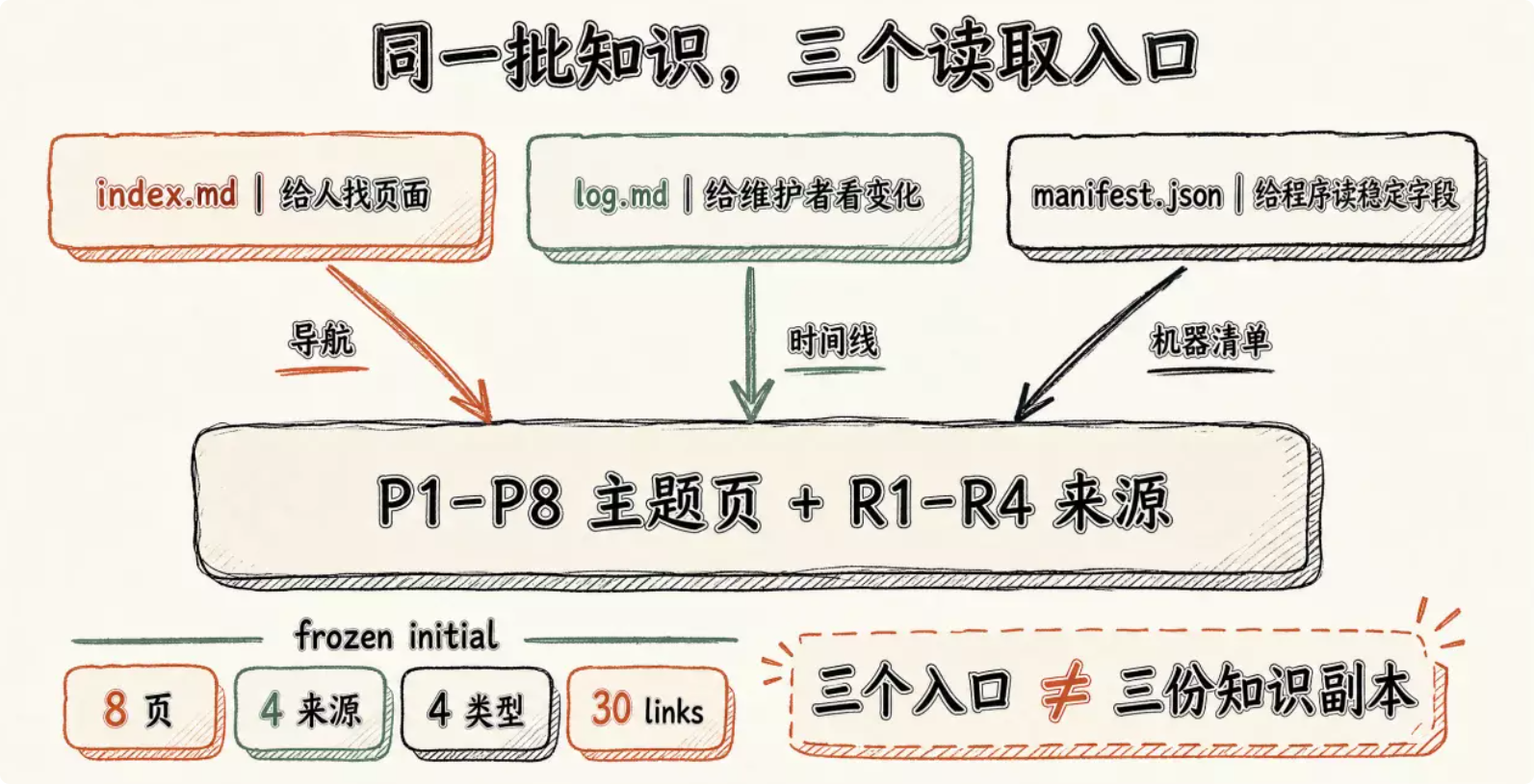 同一批知识,三个读取入口