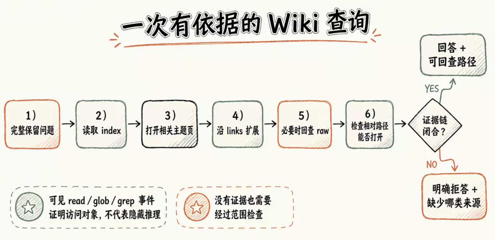 一次有依据的 Wiki 查询
