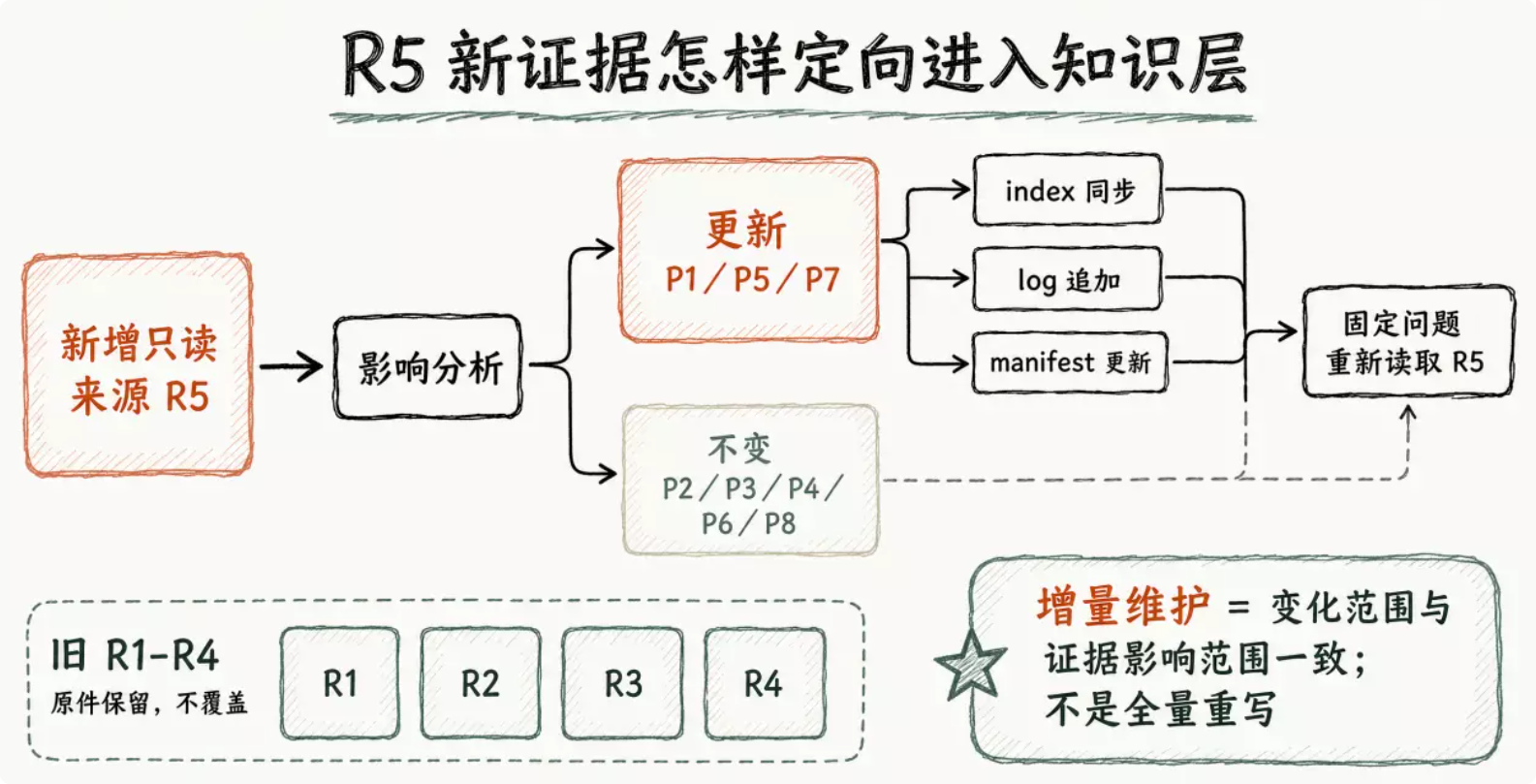 R5新证据怎样定向进入知识层