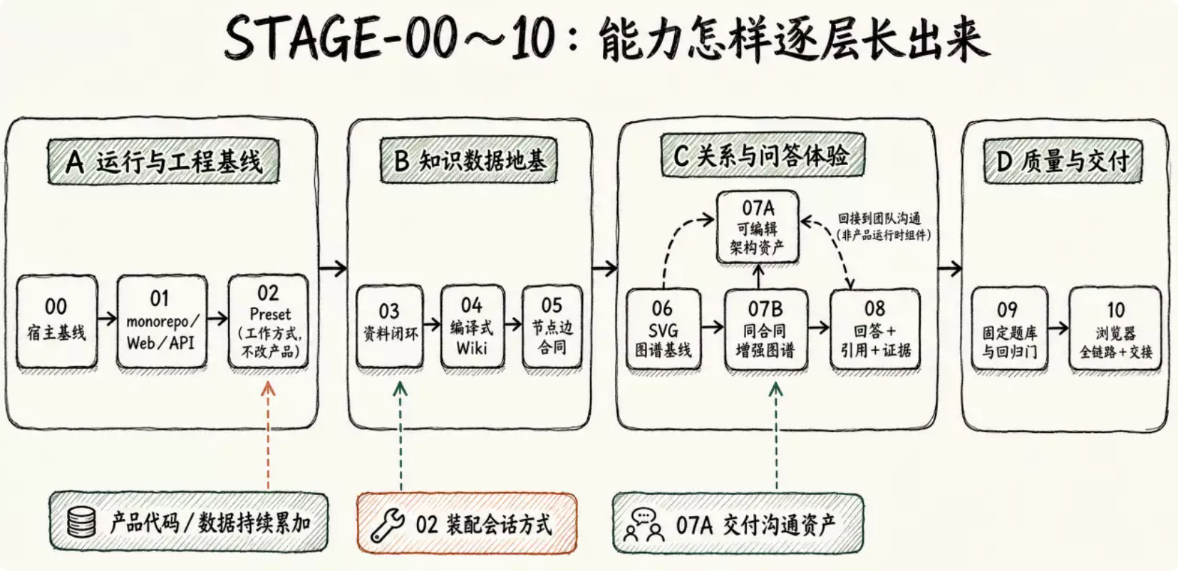 STAGE-00~10:能力怎样逐层长出来