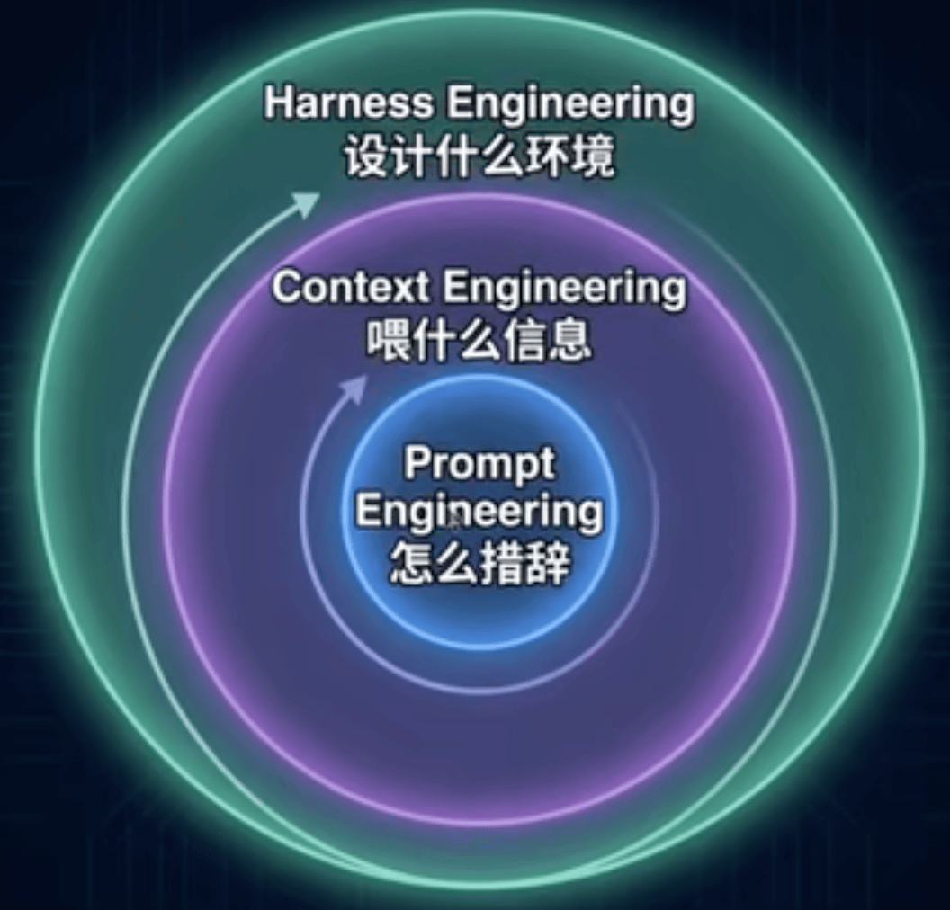 图1:AI工程范式的演化